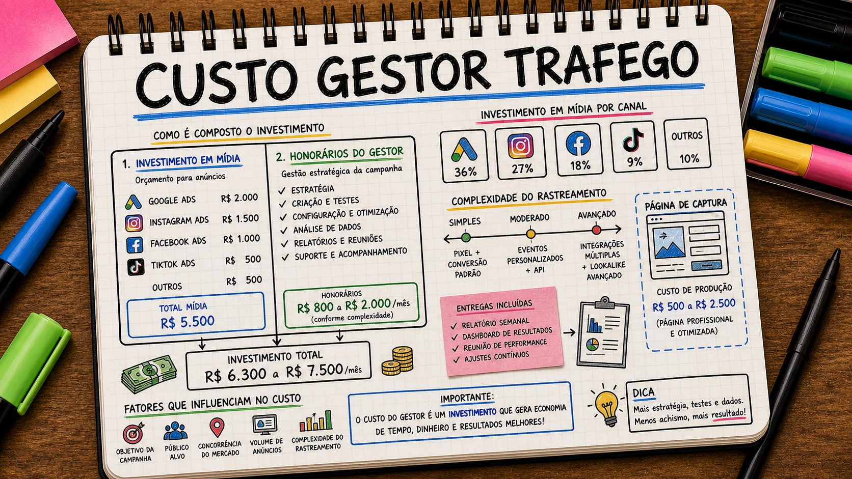 Custo de gestor de tráfego em Bauru explicado por escopo, canais e verba de mídia