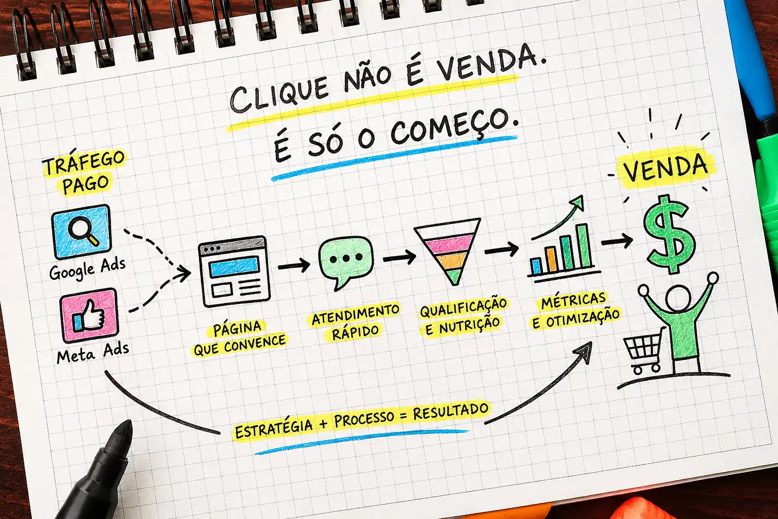 Pessoa analisando campanha de tráfego pago e caminho até a venda em um painel digital